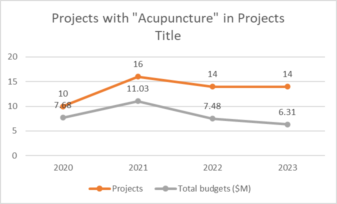 Acupuncture in NIH: A Trend Analysis of Projects and Fundings